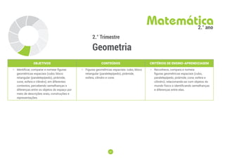 42
42
2.° Trimestre
Geometria
Matemática
2.° ano
OBJETIVOS CONTEÚDOS CRITÉRIOS DE ENSINO-APRENDIZAGEM
• Identificar, comparar e nomear figuras
geométricas espaciais (cubo, bloco
retangular (paralelepípedo), pirâmide,
cone, esfera e cilindro), em diferentes
contextos, percebendo semelhanças e
diferenças entre os objetos do espaço por
meio de descrições orais, construções e
representações.
• Figuras geométricas espaciais: cubo, bloco
retangular (paralelepípedo), pirâmide,
esfera, cilindro e cone.
• Reconhece, compara e nomeia
figuras geométricas espaciais (cubo,
paralelepípedo, pirâmide, cone, esfera e
cilindro), relacionando-as com objetos do
mundo físico e identificando semelhanças
e diferenças entre elas.
 