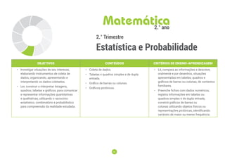 43
43
2.° Trimestre
Estatística e Probabilidade
Matemática
2.° ano
OBJETIVOS CONTEÚDOS CRITÉRIOS DE ENSINO-APRENDIZAGEM
• Investigar situações de seu interesse,
elaborando instrumentos de coleta de
dados, organizando, apresentando e
interpretando os dados coletados.
• Ler, construir e interpretar listagens,
quadros, tabelas e gráficos, para comunicar
e representar informações quantitativas
e qualitativas, utilizando o raciocínio
estatístico, combinatório e probabilístico
para compreensão da realidade estudada.
• Coleta de dados.
• Tabelas e quadros simples e de dupla
entrada.
• Gráfico de barras ou colunas.
• Gráficos pictóricos.
• Lê, compara as informações e descreve,
oralmente e por desenhos, situações
apresentadas em tabelas, quadros e
gráficos de barras ou colunas, de contextos
familiares.
• Preenche ﬁchas com dados numéricos,
registra informações em tabelas ou
quadros simples e de dupla entrada,
constrói gráﬁcos de barras ou
colunas utilizando objetos físicos ou
representações pictóricas, identificando
variáveis de maior ou menor frequência.
 