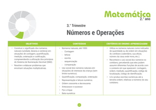 45
45
3.° Trimestre
Números e Operações
Matemática
2.° ano
OBJETIVOS CONTEÚDOS CRITÉRIOS DE ENSINO-APRENDIZAGEM
• Construir o signiﬁcado dos números
naturais (unidade, dezena e centena) em
situações de contagem, quantificação,
medição, ordenação e codificação,
compreendendo a utilização dos princípios
do Sistema de Numeração Decimal (SND).
• Resolver e elaborar problemas que
envolvam situações multiplicativas.
• Números naturais, até 1000:
-
- Contagem
-
- leitura
-
- escrita
-
- sequenciação
-
- comparação
• Uso social dos números naturais em
situações de interesse da criança (sem
limite numérico).
• Quantificação, comparação, ordenação.
• Representação e leitura numérica.
• Ordem crescente e decrescente.
• Antecessor e sucessor.
• Par e ímpar.
• Reta numérica
• Utiliza os números naturais como indicador
de quantidade ou de ordem em situações
do cotidiano (calendário, sua altura,
número da casa onde mora, etc.).
• Reconhece o uso social dos números no
cotidiano, percebendo que eles podem
assumir diferentes funções de acordo com
o contexto em que aparecem: contagem,
ordem, medição, quantificação, código de
localização, código de identificação.
• Lê e produz escritas numéricas até a
terceira ordem, relativas a números do seu
cotidiano.
 