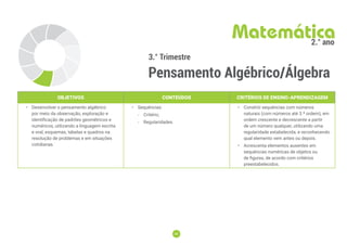 49
49
3.° Trimestre
Pensamento Algébrico/Álgebra
Matemática
2.° ano
OBJETIVOS CONTEÚDOS CRITÉRIOS DE ENSINO-APRENDIZAGEM
• Desenvolver o pensamento algébrico
por meio da observação, exploração e
identificação de padrões geométricos e
numéricos, utilizando a linguagem escrita
e oral, esquemas, tabelas e quadros na
resolução de problemas e em situações
cotidianas.
• Sequências:
-
- Critério;
-
- Regularidades.
• Constrói sequências com números
naturais (com números até 3.ª ordem), em
ordem crescente e decrescente a partir
de um número qualquer, utilizando uma
regularidade estabelecida, e reconhecendo
qual elemento vem antes ou depois.
• Acrescenta elementos ausentes em
sequências numéricas de objetos ou
de figuras, de acordo com critérios
preestabelecidos.
 