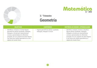 52
52
3.° Trimestre
Geometria
Matemática
2.° ano
OBJETIVOS CONTEÚDOS CRITÉRIOS DE ENSINO-APRENDIZAGEM
• Identificar, comparar e nomear figuras
geométricas planas (quadrado, retângulo,
triângulo e círculo) por características
comuns, apresentadas em diferentes
posições, em um conjunto de várias figuras,
nas faces dos sólidos geométricos ou em
objetos do mundo físico.
• Figuras geométricas planas: quadrado,
retângulo, triângulo e círculo.
• Identifica, compara, nomeia e classiﬁca
ﬁguras planas (quadrado, retângulo,
triângulo e círculo) por características
comuns, apresentadas em diferentes
posições, em um conjunto de várias figuras
e nas faces dos sólidos geométricos e
objetos do mundo físico.
 