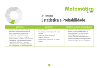 53
53
3.° Trimestre
Estatística e Probabilidade
Matemática
2.° ano
OBJETIVOS CONTEÚDOS CRITÉRIOS DE ENSINO-APRENDIZAGEM
• Investigar situações de seu interesse,
elaborando instrumentos de coleta de
dados, organizando, apresentando e
interpretando os dados coletados.
• Ler, construir e interpretar listagens,
quadros, tabelas e gráficos, para comunicar
e representar informações quantitativas
e qualitativas, utilizando o raciocínio
estatístico, combinatório e probabilístico
para compreensão da realidade estudada.
• Coleta de dados.
• Tabelas e quadros simples e de dupla
entrada.
• Gráfico de barras ou colunas.
• Gráficos pictóricos.
• Probabilidade: chances de um evento
ocorrer.
• Preenche ﬁchas com dados numéricos,
registra informações em tabelas ou
quadros simples e de dupla entrada,
constrói gráﬁcos de barras ou
colunas utilizando objetos físicos ou
representações pictóricas, identificando
variáveis de maior ou menor frequência.
 