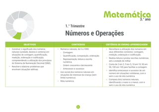 56
56
1.° Trimestre
Números e Operações
Matemática
3.° ano
OBJETIVOS CONTEÚDOS CRITÉRIOS DE ENSINO-APRENDIZAGEM
• Construir o signiﬁcado dos números
naturais (unidade, dezena e centena) em
situações de contagem, quantificação,
medição, ordenação e codificação,
compreendendo a utilização dos princípios
do Sistema de Numeração Decimal (SND).
• Resolver e elaborar problemas que
envolvam situações aditivas.
• Números naturais, de 0 a 1000.
-
- Contagem.
-
- Quantificação, comparação, ordenação.
-
- Representação, leitura e escrita
numérica.
-
- Ordem crescente e decrescente.
-
- Antecessor e sucessor.
• Uso social dos números naturais em
situações de interesse da criança (sem
limite numérico).
• Reta numérica.
• Reconhece a utilização dos números em
seus diferentes contextos: contagem,
medição, ordenação e codificação.
• Realiza leitura e produz escritas numéricas,
até a unidade de milhar.
• Conta de 2 em 2, 5 em 5, 10 em 10, 50 em
50, 100 em 100 para facilitar a contagem.
• Identifica antecessor e sucessor de um
número em situações cotidianas, com e
sem o uso da reta numérica.
• Compara dois números naturais,
identificando o maior e o menor, com e
sem o uso da reta numérica.
 