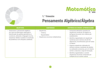 59
59
1.° Trimestre
Pensamento Algébrico/Álgebra
Matemática
3.° ano
OBJETIVOS CONTEÚDOS CRITÉRIOS DE ENSINO-APRENDIZAGEM
• Desenvolver o pensamento algébrico
por meio da observação, exploração e
identificação de padrões geométricos e
numéricos, utilizando a linguagem escrita,
esquemas, tabelas e quadros na resolução
de problemas e em situações cotidianas.
• Sequências:
-
- Critérios;
-
- Regularidades.
• Sequências recursivas multiplicativas.
• Acrescenta elementos ausentes em
sequências numéricas, de objetos ou
de ﬁguras de acordo com critérios pré-
estabelecidos.
• Identifica regularidades em sequências
numéricas (com números de até três
algarismos), reconhecendo qual vem antes
ou depois.
• Organiza sequências ordenadas de
números naturais, resultantes de adições
ou subtrações sucessivas, por um mesmo
número e descreve a regra de formação.
• Identifica regularidades e constrói
sequências recursivas compostas por
múltiplos de um número natural.
 