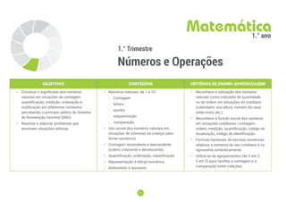 6
6
1.° Trimestre
Números e Operações
Matemática
1.° ano
OBJETIVOS CONTEÚDOS CRITÉRIOS DE ENSINO-APRENDIZAGEM
• Construir o signiﬁcado dos números
naturais em situações de contagem
quantificação, medição, ordenação e
codificação em diferentes contextos
percebendo o princípio aditivo do Sistema
de Numeração Decimal (SND).
• Resolver e elaborar problemas que
envolvam situações aditivas.
• Números naturais: de 1 a 10:
-
- Contagem
-
- leitura
-
- escrita
-
- sequenciação
-
- comparação
• Uso social dos números naturais em
situações de interesse da criança (sem
limite numérico).
• Contagem ascendente e descendente
(ordem crescente e decrescente).
• Quantificação, ordenação, classificação.
• Representação e leitura numérica.
• Antecessor e sucessor.
• Reconhece a utilização dos números
naturais como indicador de quantidade
ou de ordem em situações do cotidiano
(calendário, sua altura, número da casa
onde mora, etc.).
• Reconhece a função social dos números
em situações cotidianas: contagem,
ordem, medição, quantificação, código de
localização, código de identificação.
• Formula hipóteses de escritas numéricas
relativas a números do seu cotidiano e os
representa simbolicamente.
• Utiliza-se de agrupamentos (de 2 em 2,
5 em 5) para facilitar a contagem e a
comparação entre coleções.
 