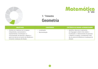 61
61
1.° Trimestre
Geometria
Matemática
3.° ano
OBJETIVOS CONTEÚDOS CRITÉRIOS DE ENSINO-APRENDIZAGEM
• Orientar-se e deslocar-se no espaço,
interpretando, comunicando e
representando a localização e a
movimentação de pessoas e objetos, a
partir de mais de um ponto de referência e
incluindo mudanças de direção.
• Localização.
• Movimentação.
• Identiﬁca, descreve e representa,
em linguagem verbal e não verbal, a
localização e o deslocamento de pessoas
e objetos no espaço, considerando mais
de um ponto de referência e mudanças de
direção.
 