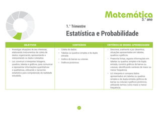 62
62
1.° Trimestre
Estatística e Probabilidade
Matemática
3.° ano
OBJETIVOS CONTEÚDOS CRITÉRIOS DE ENSINO-APRENDIZAGEM
• Investigar situações de seu interesse,
elaborando instrumentos de coleta de
dados, organizando, apresentando e
interpretando os dados coletados.
• Ler, construir e interpretar listagens,
quadros, tabelas e gráficos, para comunicar
e representar informações quantitativas
e qualitativas, utilizando o raciocínio
estatístico para compreensão da realidade
estudada.
• Coleta de dados.
• Tabelas ou quadros simples e de dupla
entrada.
• Gráfico de barras ou colunas.
• Gráficos pictóricos.
• Descreve, oralmente e por desenhos,
situações apresentadas em tabelas,
quadros e gráﬁcos.
• Preenche ﬁchas, registra informações em
tabelas ou quadros simples e de dupla
entrada, constrói gráﬁcos de barras ou
colunas, identificando variáveis de maior ou
menor frequência.
• Lê, interpreta e compara dados
apresentados em tabelas ou quadros
simples e de dupla entrada, gráﬁcos de
barras ou colunas e gráficos pictóricos,
utilizando termos como maior e menor
frequência.
 