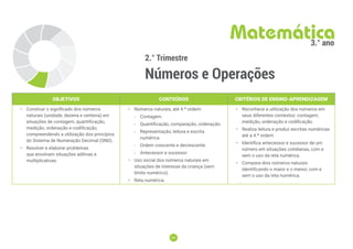 64
64
2.° Trimestre
Números e Operações
Matemática
3.° ano
OBJETIVOS CONTEÚDOS CRITÉRIOS DE ENSINO-APRENDIZAGEM
• Construir o signiﬁcado dos números
naturais (unidade, dezena e centena) em
situações de contagem, quantificação,
medição, ordenação e codificação,
compreendendo a utilização dos princípios
do Sistema de Numeração Decimal (SND).
• Resolver e elaborar problemas
que envolvam situações aditivas e
multiplicativas.
• Números naturais, até 4.ª ordem:
-
- Contagem.
-
- Quantificação, comparação, ordenação.
-
- Representação, leitura e escrita
numérica.
-
- Ordem crescente e decrescente.
-
- Antecessor e sucessor.
• Uso social dos números naturais em
situações de interesse da criança (sem
limite numérico).
• Reta numérica.
• Reconhece a utilização dos números em
seus diferentes contextos: contagem,
medição, ordenação e codificação.
• Realiza leitura e produz escritas numéricas
até a 4.ª ordem.
• Identifica antecessor e sucessor de um
número em situações cotidianas, com e
sem o uso da reta numérica.
• Compara dois números naturais
identificando o maior e o menor, com e
sem o uso da reta numérica.
 