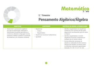 68
68
2.° Trimestre
Pensamento Algébrico/Álgebra
Matemática
3.° ano
OBJETIVOS CONTEÚDOS CRITÉRIOS DE ENSINO-APRENDIZAGEM
• Desenvolver o pensamento algébrico
por meio da observação, exploração e
identificação de padrões geométricos e
numéricos, utilizando a linguagem escrita,
esquemas, tabelas e quadros na resolução
de problemas e em situações cotidianas.
• Sequências:
-
- Critério;
-
- Regularidades.
• Sequências recursivas multiplicativas.
• Igualdade.
• Identifica regularidades em sequências
numéricas (com números de até quatro
algarismos), reconhecendo qual vem antes
ou depois.
• Identifica regularidades e constrói
sequências recursivas compostas por
múltiplos de um número natural.
• Escreve diferentes sentenças de
adições ou subtrações de dois números
naturais que resultem na mesma soma
ou diferença, explorando regularidades
(exemplo, 10 + 20 = 9 + 21 = 8 + 22).
 