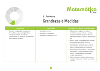 69
69
2.° Trimestre
Grandezas e Medidas
Matemática
3.° ano
OBJETIVOS CONTEÚDOS CRITÉRIOS DE ENSINO-APRENDIZAGEM
• Construir o signiﬁcado dos sistemas
de medidas e representar grandezas,
utilizando unidades de medidas
convencionais na resolução de problemas
em diferentes contextos.
• Medidas de tempo.
• Medidas de massa: kg, g.
• Medidas de capacidade: l, ml.
• Lê, identiﬁca e registra horas (hora,
meia hora e quarto de hora) e duração
de eventos (horário de início e ﬁm) em
relógios analógicos e digitais, relacionando-
os.
• Estima, mede, compara e ordena medidas
de massa e capacidade, utilizando
unidades de medida não convencionais
e as unidades convencionais usuais na
resolução e elaboração de problemas.
• Seleciona e utiliza unidades e instrumentos
apropriados à grandeza medida (tempo:
relógio; massa: balança; capacidade:
recipiente graduado).
• Reconhece que o resultado obtido numa
medição depende da unidade de medida
utilizada.
 