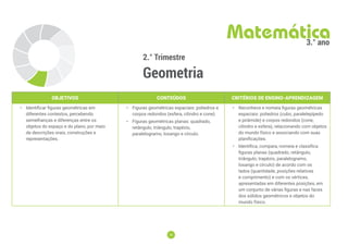 70
70
2.° Trimestre
Geometria
Matemática
3.° ano
OBJETIVOS CONTEÚDOS CRITÉRIOS DE ENSINO-APRENDIZAGEM
• Identiﬁcar ﬁguras geométricas em
diferentes contextos, percebendo
semelhanças e diferenças entre os
objetos do espaço e do plano, por meio
de descrições orais, construções e
representações.
• Figuras geométricas espaciais: poliedros e
corpos redondos (esfera, cilindro e cone).
• Figuras geométricas planas: quadrado,
retângulo, triângulo, trapézio,
paralelogramo, losango e círculo.
• Reconhece e nomeia ﬁguras geométricas
espaciais: poliedros (cubo, paralelepípedo
e pirâmide) e corpos redondos (cone,
cilindro e esfera), relacionando com objetos
do mundo físico e associando com suas
planificações.
• Identifica, compara, nomeia e classiﬁca
ﬁguras planas (quadrado, retângulo,
triângulo, trapézio, paralelogramo,
losango e círculo) de acordo com os
lados (quantidade, posições relativas
e comprimento) e com os vértices,
apresentadas em diferentes posições, em
um conjunto de várias figuras e nas faces
dos sólidos geométricos e objetos do
mundo físico.
 