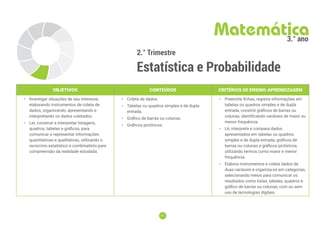 71
71
2.° Trimestre
Estatística e Probabilidade
Matemática
3.° ano
OBJETIVOS CONTEÚDOS CRITÉRIOS DE ENSINO-APRENDIZAGEM
• Investigar situações de seu interesse,
elaborando instrumentos de coleta de
dados, organizando, apresentando e
interpretando os dados coletados.
• Ler, construir e interpretar listagens,
quadros, tabelas e gráficos, para
comunicar e representar informações
quantitativas e qualitativas, utilizando o
raciocínio estatístico e combinatório para
compreensão da realidade estudada.
• Coleta de dados.
• Tabelas ou quadros simples e de dupla
entrada.
• Gráfico de barras ou colunas.
• Gráficos pictóricos.
• Preenche ﬁchas, registra informações em
tabelas ou quadros simples e de dupla
entrada, constrói gráﬁcos de barras ou
colunas, identificando variáveis de maior ou
menor frequência.
• Lê, interpreta e compara dados
apresentados em tabelas ou quadros
simples e de dupla entrada, gráﬁcos de
barras ou colunas e gráficos pictóricos,
utilizando termos como maior e menor
frequência.
• Elabora instrumentos e coleta dados de
duas variáveis e organiza-os em categorias,
selecionando meios para comunicar os
resultados como listas, tabelas, quadros e
gráﬁco de barras ou colunas, com ou sem
uso de tecnologias digitais.
 