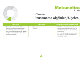 8
8
1.° Trimestre
Pensamento Algébrico/Álgebra
Matemática
1.° ano
OBJETIVOS CONTEÚDOS CRITÉRIOS DE ENSINO-APRENDIZAGEM
• Desenvolver o pensamento algébrico
por meio da observação e exploração
de padrões geométricos e numéricos,
utilizando a oralidade, esquemas, tabelas e
quadros na resolução de problemas e em
situações cotidianas.
• Sequências:
-
- Critérios.
• Classifica e ordena objetos familiares ou
representações por ﬁguras, por meio de
atributos e regras (cor, forma, tamanho,
entre outros).
• Cria e identifica categorias de atributos,
tais como cor, formato ou tamanho em
coleções de objetos.
 