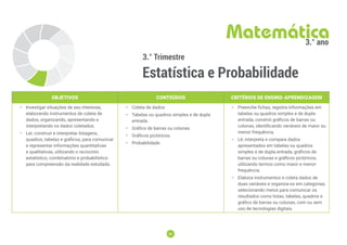 80
80
3.° Trimestre
Estatística e Probabilidade
Matemática
3.° ano
OBJETIVOS CONTEÚDOS CRITÉRIOS DE ENSINO-APRENDIZAGEM
• Investigar situações de seu interesse,
elaborando instrumentos de coleta de
dados, organizando, apresentando e
interpretando os dados coletados.
• Ler, construir e interpretar listagens,
quadros, tabelas e gráficos, para comunicar
e representar informações quantitativas
e qualitativas, utilizando o raciocínio
estatístico, combinatório e probabilístico
para compreensão da realidade estudada.
• Coleta de dados.
• Tabelas ou quadros simples e de dupla
entrada.
• Gráfico de barras ou colunas.
• Gráficos pictóricos.
• Probabilidade.
• Preenche ﬁchas, registra informações em
tabelas ou quadros simples e de dupla
entrada, constrói gráﬁcos de barras ou
colunas, identificando variáveis de maior ou
menor frequência.
• Lê, interpreta e compara dados
apresentados em tabelas ou quadros
simples e de dupla entrada, gráﬁcos de
barras ou colunas e gráficos pictóricos,
utilizando termos como maior e menor
frequência.
• Elabora instrumentos e coleta dados de
duas variáveis e organiza-os em categorias,
selecionando meios para comunicar os
resultados como listas, tabelas, quadros e
gráﬁco de barras ou colunas, com ou sem
uso de tecnologias digitais.
 