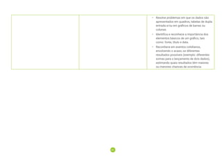 81
81
• Resolve problemas em que os dados são
apresentados em quadros, tabelas de dupla
entrada e/ou em gráficos de barras ou
colunas.
• Identifica e reconhece a importância dos
elementos básicos de um gráﬁco, tais
como: fonte, título e data.
• Reconhece em eventos cotidianos,
envolvendo o acaso, os diferentes
resultados possíveis (exemplo: diferentes
somas para o lançamento de dois dados),
estimando quais resultados têm maiores
ou menores chances de ocorrência.
 