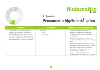 87
87
1.° Trimestre
Pensamento Algébrico/Álgebra
Matemática
4.° ano
OBJETIVOS CONTEÚDOS CRITÉRIOS DE ENSINO-APRENDIZAGEM
• Desenvolver o pensamento algébrico
por meio da observação, exploração e
identificação de padrões geométricos e
numéricos, utilizando a linguagem escrita,
esquemas, tabelas e quadros na resolução
de problemas e em situações cotidianas.
• Sequências:
-
- critérios;
-
- regularidades.
• Acrescenta elementos ausentes em
sequências numéricas de objetos ou
de figuras, de acordo com critérios pré-
estabelecidos.
• Identifica regularidades em sequências
numéricas, reconhecendo qual vem antes ou
depois.
• Organiza sequências ordenadas recursivas
de números naturais, resultantes de adições,
subtrações, multiplicações ou divisões
sucessivas, por um mesmo número e
descreve a regra de formação.
• Percebe a regularidade associada à
multiplicação de um número por 1, 10 e 100.
 
