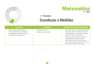 9
9
1.° Trimestre
Grandezas e Medidas
Matemática
1.° ano
OBJETIVOS CONTEÚDOS CRITÉRIOS DE ENSINO-APRENDIZAGEM
• Utilizar medidas convencionais e
não convencionais na comparação
entre grandezas de mesma natureza
empregando a linguagem oral.
• Medidas de tempo.
• Medidas de comprimento.
• Reconhece, ordena e relaciona períodos do
dia, dias da semana, meses do ano, datas
e relações entre esses períodos de tempo,
utilizando relógios e calendários.
• Compara e ordena objetos em relação
às grandezas de mesma natureza:
comprimento (maior, menor, igual, mais
alto, mais baixo, mais comprido, mais curto,
mais grosso, mais ﬁno, mais largo).
 