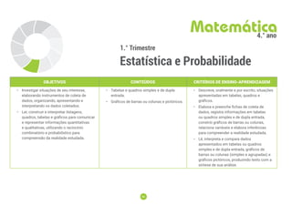 90
90
1.° Trimestre
Estatística e Probabilidade
Matemática
4.° ano
OBJETIVOS CONTEÚDOS CRITÉRIOS DE ENSINO-APRENDIZAGEM
• Investigar situações de seu interesse,
elaborando instrumentos de coleta de
dados, organizando, apresentando e
interpretando os dados coletados.
• Ler, construir e interpretar listagens,
quadros, tabelas e gráficos para comunicar
e representar informações quantitativas
e qualitativas, utilizando o raciocínio
combinatório e probabilístico para
compreensão da realidade estudada.
• Tabelas e quadros simples e de dupla
entrada.
• Gráficos de barras ou colunas e pictóricos.
• Descreve, oralmente e por escrito, situações
apresentadas em tabelas, quadros e
gráficos.
• Elabora e preenche fichas de coleta de
dados, registra informações em tabelas
ou quadros simples e de dupla entrada,
constrói gráficos de barras ou colunas,
relaciona variáveis e elabora inferências
para compreender a realidade estudada.
• Lê, interpreta e compara dados
apresentados em tabelas ou quadros
simples e de dupla entrada, gráficos de
barras ou colunas (simples e agrupadas) e
gráficos pictóricos, produzindo texto com a
síntese de sua análise.
 