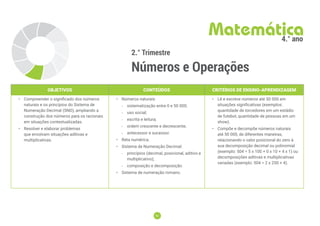 92
92
2.° Trimestre
Números e Operações
Matemática
4.° ano
OBJETIVOS CONTEÚDOS CRITÉRIOS DE ENSINO-APRENDIZAGEM
• Compreender o significado dos números
naturais e os princípios do Sistema de
Numeração Decimal (SND), ampliando a
construção dos números para os racionais
em situações contextualizadas.
• Resolver e elaborar problemas
que envolvam situações aditivas e
multiplicativas.
• Números naturais:
-
- sistematização entre 0 e 50 000;
-
- uso social;
-
- escrita e leitura;
-
- ordem crescente e decrescente;
-
- antecessor e sucessor.
• Reta numérica.
• Sistema de Numeração Decimal:
-
- princípios (decimal, posicional, aditivo e
multiplicativo);
-
- composição e decomposição.
• Sistema de numeração romano.
• Lê e escreve números até 50 000 em
situações significativas (exemplos:
quantidade de torcedores em um estádio
de futebol, quantidade de pessoas em um
show).
• Compõe e decompõe números naturais
até 50 000, de diferentes maneiras,
relacionando o valor posicional do zero à
sua decomposição decimal ou polinomial
(exemplo: 504 = 5 x 100 + 0 x 10 + 4 x 1) ou
decomposições aditivas e multiplicativas
variadas (exemplo: 504 = 2 x 250 + 4).
 