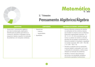96
96
2.° Trimestre
Pensamento Algébrico/Álgebra
Matemática
4.° ano
OBJETIVOS CONTEÚDOS CRITÉRIOS DE ENSINO-APRENDIZAGEM
• Desenvolver o pensamento algébrico
por meio da observação, exploração e
identificação de padrões geométricos e
numéricos, utilizando a linguagem escrita,
esquemas, tabelas e quadros na resolução
de problemas e em situações cotidianas.
• Sequências:
-
- critérios;
-
- regularidades.
• Igualdades.
• Escreve diferentes sentenças de adições
ou subtrações de dois números naturais
que resultem na mesma soma ou diferença,
explorando regularidades (exemplo: 10 +
20 = 9 + 21 = 8 + 22) e reconhece que, ao
somar ou subtrair um número a uma das
parcelas de uma adição e acrescentá-lo ou
diminuí-lo também no resultado, a igualdade
se mantém (exemplo: 580 + 205 = 785; 580
+ 15 + 205 = 785 + 15).
• Percebe as relações entre as operações
inversas (adição e subtração), com e sem
a utilização de calculadora, e utiliza essas
relações na resolução de problemas.
• Identifica “números desconhecidos”
que tornam uma igualdade verdadeira,
envolvendo operações fundamentais.
 