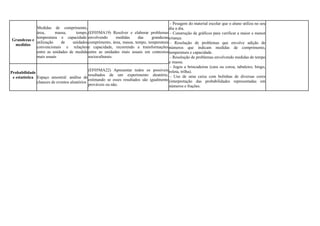 Grandezas e
medidas
Medidas de comprimento,
área, massa, tempo,
temperatura e capacidade:
utilização de unidades
convencionais e relações
entre as unidades de medida
mais usuais
(EF05MA19) Resolver e elaborar problemas
envolvendo medidas das grandezas
comprimento, área, massa, tempo, temperatura
e capacidade, recorrendo a transformações
entre as unidades mais usuais em contextos
socioculturais.
- Pesagem do material escolar que o aluno utiliza no seu
dia a dia.
- Construção de gráficos para verificar a maior e menor
criança.
- Resolução de problemas que envolve adição de
números que indicam medidas de comprimento,
temperatura e capacidade.
- Resolução de problemas envolvendo medidas de tempo
e massa.
- Jogos e brincadeiras (cara ou coroa, tabuleiro, bingo,
roleta, trilha).
- Uso de uma caixa com bolinhas de diversas cores
(interpretação das probabilidades representadas em
números e frações.
Probabilidade
e estatística Espaço amostral: análise de
chances de eventos aleatórios
(EF05MA22) Apresentar todos os possíveis
resultados de um experimento aleatório,
estimando se esses resultados são igualmente
prováveis ou não.
 
