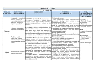 MATEMÁTICA - 5º ANO
2º TRIMESTRE
UNIDADES
TEMÁTICAS
OBJETOS DE
CONHECIMENTO
HABILIDADES SUGESTÕES
METODOLÓGICAS
TEMAS
CONTEMPORÂNEOS
(TRANSVERSAIS E
INTEGRADORES)
Números
Comparação e ordenação de
números racionais na
representação decimal e na
fracionária utilizando a
noção de equivalência
Cálculo de porcentagens e
representação fracionária
Problemas: adição e
subtração de números
naturais e números racionais
cuja representação decimal
é finita
(EF05MA04) Identificar frações equivalentes.
(EF05MA05) Comparar e ordenar números
racionais positivos (representações fracionária e
decimal), relacionando-os a pontos na reta
numérica.
(EF05MA06) Associar as representações 10%,
25%, 50%, 75% e 100% respectivamente à décima
parte, quarta parte, metade, três quartos e um
inteiro, para calcular porcentagens, utilizando
estratégias pessoais, cálculo mental e calculadora,
em contextos de educação financeira, entre outros.
(EF05MA07) Resolver e elaborar problemas de
adição e subtração com números naturais e com
números racionais, cuja representação decimal seja
finita, utilizando estratégias diversas, como cálculo
por estimativa, cálculo mental e algoritmos.
- Utilização de receitas.
- Análise ou representação onde os números podem ser
representados (pedágio com carros, eventos,
comparação de sala de aula).
- Roleta das frações (os alunos escolhem números de 2
a 9 para ser o denominador de suas frações, em seguida
gira a roleta 3 x: os números sorteados na roleta serão
os numeradores das frações, cada aluno deve adicionar
as tres frações obtidas ( vence o jogo quem obtiver o
resultado da adição igual a 1.
- Cálculo de porcentagens.
- Relação de porcentagem à representação fracionária.
- Uso da calculadora.
- Uso do cálculo mental.
- Uso do ábaco de pinos (adição e subtração).
fazendo registro no quadro de ordens.
- Utilização do material dourado para exploração das
porcentagens (1% = 1 cubinho; 100% = placa) e a
barrinha para representar 10% = barrinha).
- Uso de panfletos do comércio/propaganda.
- Resolução de problemas de adição e subtração com
números racionais e naturais.
- Resolução e elaboração de problemas de adição e
subtração com números naturais, utilizando cálculo
mental, por estimativa e algoritmos.
- Construção de um quadro com a representação de
alguns sólidos com informações do número de faces
vértices e arestas, fazendo uso de transferidor e régua.
- Realização de cálculos de figuras geométricas planas.
Cidadania
- Direitos da Criança e
do adolescente
- Processo de
envelhecimento, respeito
e valorização do idoso
Saúde
- Educação Alimentar e
Nutricional
Meio ambiente
- Educação Ambiental
- Educação para o
Consumo
Ciência e tecnologia
Álgebra
Propriedades da igualdade e
noção de equivalência
(EF05MA10) Concluir, por meio de investigações,
que a relação de igualdade existente entre dois
membros permanece ao adicionar, subtrair,
multiplicar ou dividir cada um desses membros
por um mesmo número, para construir a noção de
equivalência.
(EF05MA11) Resolver e elaborar problemas cuja
conversão em sentença matemática seja uma
igualdade com uma operação em que um dos
termos é desconhecido.
 