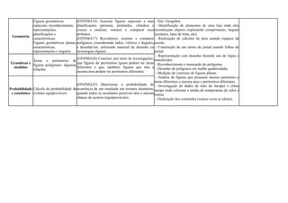 Geometria
Figuras geométricas
espaciais: reconhecimento,
representações,
planificações e
características.
Figuras geométricas planas:
características,
representações e ângulos
(EF05MA16) Associar figuras espaciais a suas
planificações (prismas, pirâmides, cilindros e
cones) e analisar, nomear e comparar seus
atributos.
(EF05MA17) Reconhecer, nomear e comparar
polígonos, considerando lados, vértices e ângulos,
e desenhá-los, utilizando material de desenho ou
tecnologias digitais.
- Site: Geogebra.
- Identificação de elementos de uma loja onde eles
reconheçam objetos explorando comprimento, largura
(azulejos, latas de tinta, etc).
- Realização de cálculos de área usando espaços da
escola.
- Construção de um metro de jornal usando folhas de
jornal.
- Representação com desenho fazendo uso de régua e
transferidor.
- Reconhecimento e nomeação de polígonos.
- Desenho de polígonos em malha quadriculada.
- Medição do contorno de figuras planas.
- Análise de figuras que possuem mesmo perímetro e
áreas diferentes e mesma área e perímetros diferentes.
- Investigação de dados de sites do Incaper e clima
tempo onde colocam a média de temperatura de calor e
outras.
- Oralização dos conteúdos (vamos rever as ideias).
Grandezas e
medidas
Áreas e perímetros de
figuras poligonais: algumas
relações
(EF05MA20) Concluir, por meio de investigações,
que figuras de perímetros iguais podem ter áreas
diferentes e que, também, figuras que têm a
mesma área podem ter perímetros diferentes.
Probabilidade
e estatística
Cálculo de probabilidade de
eventos equiprováveis
(EF05MA23) Determinar a probabilidade de
ocorrência de um resultado em eventos aleatórios,
quando todos os resultados possíveis têm a mesma
chance de ocorrer (equiprováveis).
 