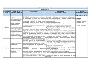 MATEMÁTICA 5º - ANO
3º TRIMESTRE
UNIDADES
TEMÁTICAS
OBJETOS DE
CONHECIMENTO
HABILIDADES SUGESTÕES
METODOLÓGICAS
TEMAS
CONTEMPORÂNEOS
(TRANSVERSAIS E
INTEGRADORES)
Números
Problemas:
multiplicação e divisão
de números racionais
cuja representação
decimal é finita por
números naturais
Problemas de contagem
do tipo: “Se cada objeto
de uma coleção A for
combinado com todos os
elementos de uma
coleção B, quantos
agrupamentos desse tipo
podem ser formados?”
(EF05MA08) Resolver e elaborar problemas
de multiplicação e divisão com números
naturais e com números racionais cuja
representação decimal é finita (com
multiplicador natural e divisor natural e
diferente de zero), utilizando estratégias
diversas, como cálculo por estimativa, cálculo
mental e algoritmos.
(EF05MA09) Resolver e elaborar problemas
simples de contagem envolvendo o princípio
multiplicativo, como a determinação do
número de agrupamentos possíveis ao se
combinar cada elemento de uma coleção com
todos os elementos de outra coleção, por meio
de diagramas de árvore ou por tabelas.
- Resolução e elaboração de problemas de multiplicação e
divisão com números naturais e racionais utilizando cálculo
mental, por estimativa e algoritmos.
- Jogos dos decimais.
- Tabuleiro com jogos decimais.
- Resolução de problemas utilizando discos de frações.
- Leitura do livro: Frações sem mistérios (Luzia Faraco).
- Confecção do disco de papel com uso de compasso.
- Representação de uma fração através de disco de papel (cada
aluno tenha seu disco de papel).
- Construção de árvore (em uma sorveteria tem 3 tipos de
sorvete e dois tipos de cobertura, quantas combinações podem
acontecer, na lanchonete tem 3 tipos de suco e 2 tipos de
lanches, quantas combinações são possíveis.
- Utilização de problemas utilizando a ideia de
proporcionalidade (redução e ampliação de mapas, divisão e
multiplicação de receitas).
- Construção de uma balança para diferentes experimentações.
- Utilização da malha quadriculada (planta da casa, plantações,
como é calculado a quantidade merenda das crianças por dia,
etc).
- Resolução de expressões numéricas.
- Resolução de problemas que envolvam a proporcionalidade
direta entre duas grandezas.
- Resolução de problemas envolvendo a partilha de uma
quantidade em partes iguais e em partes desiguais.
- Site: //novaescola.org.br/plano-de-aula/857/o-geogebra-na-
construção-de-polígonos.
- Ampliação e redução de figuras geométricas na malha
quadriculada.
Economia
- Trabalho
- Educação Financeira
- Educação Fiscal
Ciência e tecnologia
Álgebra
Grandezas diretamente
proporcionais
Problemas envolvendo a
partição de um todo em
duas partes
proporcionais
(EF05MA12) Resolver problemas que
envolvam variação de proporcionalidade
direta entre duas grandezas, para associar a
quantidade de um produto ao valor a pagar,
alterar as quantidades de ingredientes de
receitas, ampliar ou reduzir escala em mapas,
entre outros.
(EF05MA13) Resolver problemas
envolvendo a partilha de uma quantidade em
duas partes desiguais, tais como dividir uma
quantidade em duas partes, de modo que uma
seja o dobro da outra, com compreensão da
ideia de razão entre as partes e delas com o
todo.
 