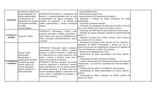 Geometria
Ampliação e redução de
figuras poligonais em
malhas quadriculadas:
reconhecimento da
congruência dos ângulos
e da proporcionalidade
dos lados
correspondentes
(EF05MA18) Reconhecer a congruência dos
ângulos e a proporcionalidade entre os lados
correspondentes de figuras poligonais em
situações de ampliação e de redução em
malhas quadriculadas e usando tecnologias
digitais.
- Jogos (batalha naval).
- Identificação de ângulo reto.
- Reconhecimento da congruência de ângulos.
- Ampliação e redução de figuras poligonais em malha
quadriculada.
- Utilização de material dourado.
- Utilização de embalagens de diferentes tamanhos (caixa de
leite, creme dental, sucos, caixa de remédios e outros.
- Verificação do hidrômetro de água análise da conta de água.
- Medição de volume utilizando cubinhos do material dourado
(metro 3
).
- Sugestão de leitura livro Irmãos Gêmeos. autor Young so
yoo, assunto do livro volume.
- Realização de pesquisa sobre descarte de lixo eletrônico e
elaboração de tabelas relacionando o destino do lixo e o
número de pessoas que responderam a pesquisa de sugestão do
Texto lixo Eletrônico a Cultura do Consumo.
- Medição de empilhamento de cubos.
- Interpretação de dados apresentados em textos, tabelas e
gráficos.
- Organização de dados coletados em tabelas
- Leitura e interpretação de informação presentes nos meios de
comunicação e no comércio, registradas por meio de tabelas e
gráficos.
- Produção de texto sobre os resultados de uma pesquisa.
- Interpretação de dados apresentados em textos, tabelas e
gráficos.
- Organização de dados coletados em tabelas, gráficos de
setores e de linhas.
Grandezas e
medidas
Noção de volume
(EF05MA21) Reconhecer volume como
grandeza associada a sólidos geométricos e
medir volumes por meio de empilhamento de
cubos, utilizando, preferencialmente, objetos
concretos.
Probabilidade
e estatística
Leitura, coleta,
classificação
interpretação e
representação de dados
em tabelas de dupla
entrada, gráfico de
colunas agrupadas,
gráficos pictóricos e
gráfico de linhas
(EF05MA24) Interpretar dados estatísticos
apresentados em textos, tabelas e gráficos
(colunas ou linhas), referentes a outras áreas
do conhecimento ou a outros contextos, como
saúde e trânsito, e produzir textos com o
objetivo de sintetizar conclusões.
(EF05MA25) Realizar pesquisa envolvendo
variáveis categóricas e numéricas, organizar
dados coletados por meio de tabelas, gráficos
de colunas, pictóricos e de linhas, com e sem
uso de tecnologias digitais, e apresentar texto
escrito sobre a finalidade da pesquisa e a
síntese dos resultados.
 