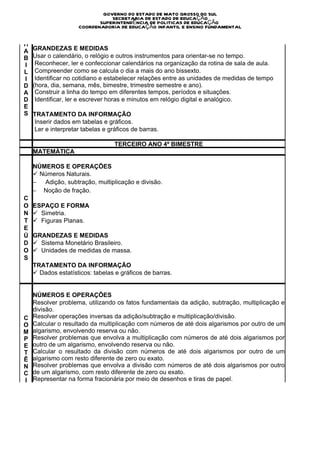 I
A
                              GOVERNO DO ESTADO DE MATO GROSSO DO SUL
S                                SECRETARIA DE ESTADO DE EDUCAÇÃO
                             SUPERINTENDÊNCIA DE POLITICAS DE EDUCAÇÃO
                      COORDENADORIA DE EDUCAÇÃO INFANTIL E ENSINO FUNDAMENTAL
E

H
A   GRANDEZAS E MEDIDAS
B   Usar o calendário, o relógio e outros instrumentos para orientar-se no tempo.
I    Reconhecer, ler e confeccionar calendários na organização da rotina de sala de aula.
L    Compreender como se calcula o dia a mais do ano bissexto.
I    Identificar no cotidiano e estabelecer relações entre as unidades de medidas de tempo
D   (hora, dia, semana, mês, bimestre, trimestre semestre e ano).
A    Construir a linha do tempo em diferentes tempos, períodos e situações.
D    Identificar, ler e escrever horas e minutos em relógio digital e analógico.
E
S   TRATAMENTO DA INFORMAÇÃO
    Inserir dados em tabelas e gráficos.
    Ler e interpretar tabelas e gráficos de barras.

                                     TERCEIRO ANO 4º BIMESTRE
    MATEMÁTICA

    NÚMEROS E OPERAÇÕES
    ü  Números Naturais.
    −         Adição, subtração, multiplicação e divisão.
    −        Noção de fração.
C
O   ESPAÇO E FORMA
N   ü   Simetria.
T   ü   Figuras Planas.
E
Ú   GRANDEZAS E MEDIDAS
D   ü   Sistema Monetário Brasileiro.
O   ü   Unidades de medidas de massa.
S
    TRATAMENTO DA INFORMAÇÃO
    ü  Dados estatísticos: tabelas e gráficos de barras.


    NÚMEROS E OPERAÇÕES
    Resolver problema, utilizando os fatos fundamentais da adição, subtração, multiplicação e
    divisão.
C   Resolver operações inversas da adição/subtração e multiplicação/divisão.
O   Calcular o resultado da multiplicação com números de até dois algarismos por outro de um
M   algarismo, envolvendo reserva ou não.
P   Resolver problemas que envolva a multiplicação com números de até dois algarismos por
E   outro de um algarismo, envolvendo reserva ou não.
T   Calcular o resultado da divisão com números de até dois algarismos por outro de um
Ê   algarismo com resto diferente de zero ou exato.
N   Resolver problemas que envolva a divisão com números de até dois algarismos por outro
C   de um algarismo, com resto diferente de zero ou exato.
I   Representar na forma fracionária por meio de desenhos e tiras de papel.
A
S

E

H
A
B
I
L
 