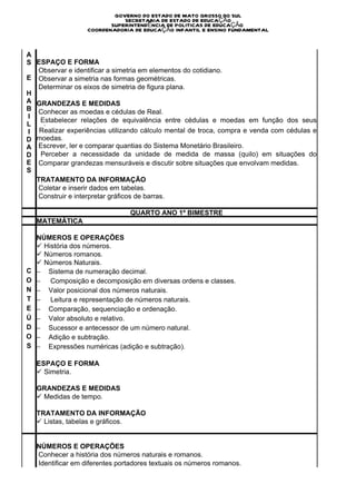 P
E
T                            GOVERNO DO ESTADO DE MATO GROSSO DO SUL
                                 SECRETARIA DE ESTADO DE EDUCAÇÃO
Ê                           SUPERINTENDÊNCIA DE POLITICAS DE EDUCAÇÃO
N                   COORDENADORIA DE EDUCAÇÃO INFANTIL E ENSINO FUNDAMENTAL
C
I
A
S ESPAÇO E FORMA
   Observar e identificar a simetria em elementos do cotidiano.
E Observar a simetria nas formas geométricas.
   Determinar os eixos de simetria de figura plana.
H
A GRANDEZAS E MEDIDAS
B Conhecer as moedas e cédulas de Real.
I
   Estabelecer relações de equivalência entre cédulas e moedas em função dos seus
L
  valores. experiências utilizando cálculo mental de troca, compra e venda com cédulas e
I Realizar
D moedas.
A Escrever, ler e comparar quantias do Sistema Monetário Brasileiro.
D Perceber a necessidade da unidade de medida de massa (quilo) em situações do
E cotidiano. grandezas mensuráveis e discutir sobre situações que envolvam medidas.
   Comparar
S
  TRATAMENTO DA INFORMAÇÃO
   Coletar e inserir dados em tabelas.
   Construir e interpretar gráficos de barras.

                                  QUARTO ANO 1º BIMESTRE
    MATEMÁTICA

    NÚMEROS E OPERAÇÕES
    ü  História dos números.
    ü  Números romanos.
    ü  Números Naturais.
C   −        Sistema de numeração decimal.
O   −         Composição e decomposição em diversas ordens e classes.
N   −        Valor posicional dos números naturais.
T   −         Leitura e representação de números naturais.
E   −        Comparação, sequenciação e ordenação.
Ú   −        Valor absoluto e relativo.
D   −        Sucessor e antecessor de um número natural.
O   −        Adição e subtração.
S   −        Expressões numéricas (adição e subtração).

    ESPAÇO E FORMA
    ü  Simetria.

    GRANDEZAS E MEDIDAS
    ü  Medidas de tempo.

    TRATAMENTO DA INFORMAÇÃO
    ü  Listas, tabelas e gráficos.


    NÚMEROS E OPERAÇÕES
    Conhecer a história dos números naturais e romanos.
    Identificar em diferentes portadores textuais os números romanos.
 