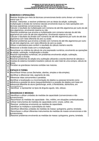 GOVERNO DO ESTADO DE MATO GROSSO DO SUL
                              SECRETARIA DE ESTADO DE EDUCAÇÃO
                          SUPERINTENDÊNCIA DE POLITICAS DE EDUCAÇÃO
                   COORDENADORIA DE EDUCAÇÃO INFANTIL E ENSINO FUNDAMENTAL


   NÚMEROS E OPERAÇÕES
   Realizar divisões por meio de técnicas convencionais tendo como divisor um número
   menor que 10.
   Analisar, interpretar, e resolver problemas com as ideias da adição, subtração,
   multiplicação e divisão de números naturais envolvendo duas ou mais operações com
   técnicas operatórias convencionais ou não.
   Calcular o resultado da multiplicação com números de até três algarismos por outro de até
   dois algarismos, envolvendo reserva ou não.
    Resolver problemas que envolva a multiplicação com números naturais de até três
   algarismos por outro de até dois algarismos, envolvendo reserva ou não.
   Calcular o resultado da divisão com números de até três algarismos por outro de até dois
   algarismos com resto diferente de zero ou exato.
   Resolver problemas que envolva a divisão com números de até três algarismos por outro
   de até dois algarismos, com resto diferente de zero ou exato.
   Utilizar a calculadora para conferir o resultado do cálculo mental e escrito.
C  Relacionar a divisão exata com a multiplicação.
O  Reconhecer os critérios de cálculo de uma expressão numérica, envolvendo as operações
M  de adição, subtração, multiplicação e divisão
P  Resolver expressões numéricas, em problemas envolvendo adição, subtração,
E  multiplicação e divisão.
T  Resolver problemas de adição e/ou subtração utilizando a escrita decimal de cédulas e
Ê  moedas do sistema monetário brasileiro (cálculo do valor total de uma compra, cálculo de
N  troca).
C  Perceber as grandezas menores contidas nas maiores.
I
A ESPAÇO E FORMA
S Reconhecer linhas curvas (fechadas, abertas, simples e não-simples).
  Identificar e diferenciar reta, segmento de reta.
E Diferenciar retas concorrentes e paralelas.

H Identificar a localização e a movimentação de objetos ou pessoas tomando como
A referência a posição do aluno (esquerda/direita) e a posição de objetos com base em
B referencial diferente do aluno (perto/longe, entre, à frente/atrás, dentro/fora, em
I cima/embaixo).
   Identificar e representar os tipos de ângulos agudo, reto, obtuso.
L
I
D GRANDEZAS E MEDIDAS
A Identificar e utilizar unidades de medidas de capacidade (convencionais e não
D convencionais).
E Reconhecer as medidas de capacidade - litro, mililitro, em situações contextualizadas.
S Utilizar instrumentos de medidas de capacidade como: xícara, colher, etc.
   Resolver problemas envolvendo as medidas de capacidade.
   Identificar os múltiplos e submúltiplos do metro.
   Identificar diferentes unidades de medidas de massa: quilograma, grama, tonelada.
   Reconhecer e utilizar diferentes instrumentos de medidas de massa convencionais e não
  convencionais.
   Resolver problemas envolvendo as medidas de massa: quilograma, grama, tonelada.
 