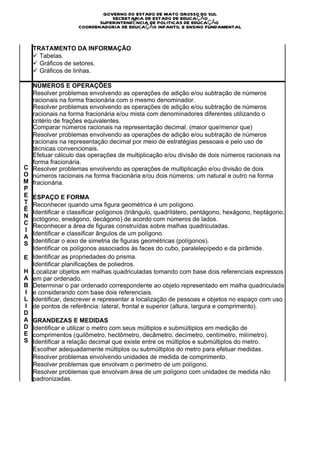 O
S
                            GOVERNO DO ESTADO DE MATO GROSSO DO SUL
                               SECRETARIA DE ESTADO DE EDUCAÇÃO
                           SUPERINTENDÊNCIA DE POLITICAS DE EDUCAÇÃO
                    COORDENADORIA DE EDUCAÇÃO INFANTIL E ENSINO FUNDAMENTAL


    TRATAMENTO DA INFORMAÇÃO
    ü  Tabelas.
    ü  Gráficos de setores.
    ü  Gráficos de linhas.

  NÚMEROS E OPERAÇÕES
  Resolver problemas envolvendo as operações de adição e/ou subtração de números
  racionais na forma fracionária com o mesmo denominador.
  Resolver problemas envolvendo as operações de adição e/ou subtração de números
  racionais na forma fracionária e/ou mista com denominadores diferentes utilizando o
  critério de frações equivalentes.
  Comparar números racionais na representação decimal. (maior que/menor que)
  Resolver problemas envolvendo as operações de adição e/ou subtração de números
  racionais na representação decimal por meio de estratégias pessoais e pelo uso de
  técnicas convencionais.
  Efetuar cálculo das operações de multiplicação e/ou divisão de dois números racionais na
  forma fracionária.
C Resolver problemas envolvendo as operações de multiplicação e/ou divisão de dois
O números racionais na forma fracionária e/ou dois números: um natural e outro na forma
M fracionária.
P
E ESPAÇO E FORMA
T Reconhecer quando uma figura geométrica é um polígono.
Ê
  Identificar e classificar polígonos (triângulo, quadrilátero, pentágono, hexágono, heptágono,
N
  octógono, eneágono, decágono) de acordo com números de lados.
C Reconhecer a área de figuras construídas sobre malhas quadriculadas.
I
  Identificar e classificar ângulos de um polígono.
A
S Identificar o eixo de simetria de figuras geométricas (polígonos).
  Identificar os polígonos associados às faces do cubo, paralelepípedo e da pirâmide.
E Identificar as propriedades do prisma.
  Identificar planificações de poliedros.
H Localizar objetos em malhas quadriculadas tomando com base dois referenciais expressos
A em par ordenado.
B Determinar o par ordenado correspondente ao objeto representado em malha quadriculada
I e considerando com base dois referenciais.
L Identificar, descrever e representar a localização de pessoas e objetos no espaço com uso
I de pontos de referência: lateral, frontal e superior (altura, largura e comprimento).
D
A GRANDEZAS E MEDIDAS
D Identificar e utilizar o metro com seus múltiplos e submúltiplos em medição de
E comprimentos (quilômetro, hectômetro, decâmetro, decímetro, centímetro, milímetro).
S Identificar a relação decimal que existe entre os múltiplos e submúltiplos do metro.
  Escolher adequadamente múltiplos ou submúltiplos do metro para efetuar medidas.
  Resolver problemas envolvendo unidades de medida de comprimento.
  Resolver problemas que envolvam o perímetro de um polígono.
  Resolver problemas que envolvam área de um polígono com unidades de medida não
  padronizadas.
 