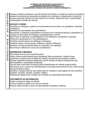 GOVERNO DO ESTADO DE MATO GROSSO DO SUL
                                SECRETARIA DE ESTADO DE EDUCAÇÃO
                            SUPERINTENDÊNCIA DE POLITICAS DE EDUCAÇÃO
                     COORDENADORIA DE EDUCAÇÃO INFANTIL E ENSINO FUNDAMENTAL
C
O
M
    Resolver problema utilizando a escrita decimal de cédulas e moedas do sistema monetário
P
    brasileiro envolvendo as operações de adição e/ou subtração, multiplicação e divisão de
E
    números racionais (Cálculo do valor total de um compra, cálculo de troco, compensação,
T
    multiplicação e divisão de valores).
Ê
N   ESPAÇO E FORMA
C
    Classificar os triângulos, quanto ao comprimento de seus lados, em equiláteros, isósceles
I
    e escalenos.
A
    Identificar as propriedades dos quadriláteros.
S
    Reconhecer e classificar quadriláteros de acordo com o perpendicularismo, paralelismo ou
E   medidas de seus lados em trapézios, paralelogramos e outros.
    Reconhecer e classificar os paralelogramos em retângulos, quadrados e losangos.
H   Diferenciar paralelogramo e não paralelogramo.
A   Identificar características em retângulo e losângulo.
B   Identificar ângulo reto (quadrado, retângulo, trapézio retângulo).
I   Identificar os lados perpendiculares do quadrado e do retângulo.
L   Reconhecer e diferenciar círculo de circunferência.
I
D   GRANDEZAS E MEDIDAS
A   Reconhecer área de uma superfície plana.
D   Utilizar malhas quadriculadas para representar figuras poligonais, medindo suas
E   superfícies e usando como unidade de medida o quadrinho que compõe a malha.
S   Calcular superfície de figuras poligonais a partir da área de figuras retangulares (por
    decomposição e composição de figuras).
    Calcular área e perímetro de figuras planas desenhadas em malhas quadriculadas.
    Reconhecer que o volume do paralelepípedo é calculado pelo produto de seu comprimento
    pela sua largura e altura.
    Identificar a relação decimal que existe entre os múltiplos e submúltiplos do litro (quilolitro,
    hectolitro, decalitro, decilitro, centilitro, mililitro).
    Estabelecer relação entre unidades de medidas de capacidade padronizadas.

    TRATAMENTO DA INFORMAÇÃO
    Coletar e organizar dados em tabela.
    Construir tabelas e gráficos de colunas e barras.
    Produzir textos escritos a partir da interpretação de tabelas e gráficos.
 