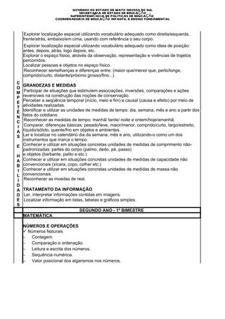 GOVERNO DO ESTADO DE MATO GROSSO DO SUL
                                SECRETARIA DE ESTADO DE EDUCAÇÃO
                            SUPERINTENDÊNCIA DE POLITICAS DE EDUCAÇÃO
                     COORDENADORIA DE EDUCAÇÃO INFANTIL E ENSINO FUNDAMENTAL


     Explorar localização espacial utilizando vocabulário adequado como direita/esquerda,
    frente/atrás, embaixo/em cima, usando com referência o seu corpo.
     Explorar localização espacial utilizando vocabulário adequado como ideia de posição:
    antes, depois, atrás, logo depois, etc.
    Explorar o espaço físico, através da observação, representação e vivências de trajetos
    percorridos.
    Localizar pessoas e objetos no espaço físico.
     Reconhecer semelhanças e diferenças entre: (maior que/menor que, perto/longe,
    comprido/curto, distante/próximo grosso/fino...).
C
    GRANDEZAS E MEDIDAS
O
     Participar de situações que estimulem associações, inversões, comparações e ações
M
P   reversíveis na construção das noções de conservação.
E   Perceber a seqüência temporal (início, meio e fim) e causal (causa e efeito) por meio de
T   atividades realizadas.
Ê   Identificar e utilizar as unidades de medidas de tempo: dia, semana, mês e ano a partir dos
N   fatos do cotidiano.
     Reconhecer as medidas de tempo: manhã/ tarde/ noite e ontem/hoje/amanhã.
C
     Comparar, diferenças básicas: pesado/leve, maior/menor, comprido/curto, largo/estreito,
I
A   líquido/sólido, quente/frio em objetos e ambientes.
S   Ler e localizar no calendário dia da semana, mês e ano, utilizando-o como um dos
    instrumentos que marca o tempo.
E   Conhecer e utilizar em situações concretas unidades de medidas de comprimento não-
    padronizadas: partes do corpo (palmo, dedo, pé, passo)
H   e objetos (barbante, palito e etc.)
A   Conhecer e utilizar em situações concretas unidades de medidas de capacidade não
B   convencionais (xícara, copo, colher etc.)
I   Conhecer e utilizar em situações concretas unidades de medidas de massa não
L   convencionais
     Reconhecer as moedas de real.
I
D
A TRATAMENTO DA INFORMAÇÃO
D  Ler, interpretar informações contidas em imagens.
E  Localizar informação em listas, tabelas e gráficos simples.
S
                                SEGUNDO ANO - 1º BIMESTRE
  MATEMÁTICA

    NÚMEROS E OPERAÇÕES
    ü  Números Naturais
    −         Contagem.
    −         Comparação e ordenação.
    −         Leitura e escrita dos números.
    −         Sequência numérica.
    −         Valor posicional dos algarismos nos números.

C
O
N
T
E
Ú
D
O
S
 