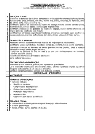 T
Ê
N                            GOVERNO DO ESTADO DE MATO GROSSO DO SUL
                                SECRETARIA DE ESTADO DE EDUCAÇÃO
C                           SUPERINTENDÊNCIA DE POLITICAS DE EDUCAÇÃO
I                    COORDENADORIA DE EDUCAÇÃO INFANTIL E ENSINO FUNDAMENTAL
A
S

E ESPAÇO E FORMA
    Conhecer e identificar os diversos conceitos de localização/movimentação (mais próximo,
H mais distante, entre, embaixo, em cima, dentro, fora, direita, esquerda, na frente de, atrás
A de, último, perto, longe, ao lado e etc.).
B Identificar a posição de pessoas e/ou objetos no espaço (mesmo sentido, sentido oposto,
I mesma direção, direção oposta) na resolução de problemas.
L Identificar a localização de pessoas ou objetos no espaço, usando como referência seu
I próprio corpo ou objetos da sala de aula.
D Identificar nas atividades propostas (brincadeiras, problemas, recreação, jogos e outras) os
A espaços externos, internos, as fronteiras, bem como limites utilizando linhas e curvas.
D
E
S GRANDEZAS E MEDIDAS
  Associar e ordenar os acontecimentos do dia a dia (logo depois e pouco antes).
  Identificar e utilizar a unidade de medida de tempo: dia, semana, mês e ano no calendário.
      Identificar e utilizar as medidas de tempo: períodos do dia (manhã, tarde e noite) e
    períodos de tempo (ontem, hoje e amanhã).
      Comparar os períodos do dia, do mês e do ano aos acontecimentos do cotidiano.
    ( familiar, escolar e social )
     Reconhecer informações diversas no calendário.

     Ler e elaborar calendário.



    TRATAMENTO DA INFORMAÇÃO
     Interpretar e usar tabelas e gráficos para representar quantidades.

    Ler e interpretar informações em diferentes listas, tabelas e gráficos simples a partir de
    imagens, textos escritos e em situações problema.
    Construir e organizar tabelas simples com dados do cotidiano.
                                   SEGUNDO ANO - 2º BIMESTRE
    MATEMÁTICA

    NÚMEROS E OPERAÇÕES
    ü  Números Naturais
    −         Seqüência numérica.
    −         Composição e decomposição.
    −         Ordens (unidades/dezenas).
    −         Pertence e não pertence.
    −         Agrupamentos.
    −         Operações com adição e subtração.

C   ESPAÇO E FORMA
O   ü   Semelhanças e diferenças entre objetos do espaço de convivência.
N   ü   Sólidos geométricos.
T   ü   Retas, linhas e curvas abertas e fechadas.
E
 