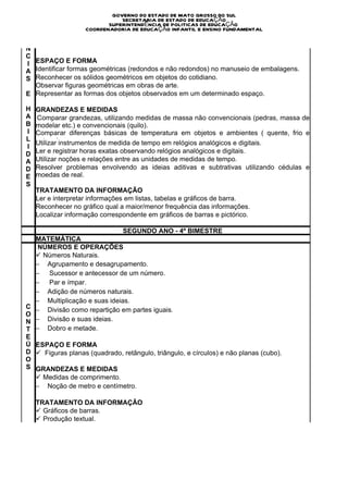 O
M
                           GOVERNO DO ESTADO DE MATO GROSSO DO SUL
P                              SECRETARIA DE ESTADO DE EDUCAÇÃO
E                         SUPERINTENDÊNCIA DE POLITICAS DE EDUCAÇÃO
                   COORDENADORIA DE EDUCAÇÃO INFANTIL E ENSINO FUNDAMENTAL
T
Ê
N
C
I ESPAÇO E FORMA
A Identificar formas geométricas (redondos e não redondos) no manuseio de embalagens.
S Reconhecer os sólidos geométricos em objetos do cotidiano.
  Observar figuras geométricas em obras de arte.
E Representar as formas dos objetos observados em um determinado espaço.

H   GRANDEZAS E MEDIDAS
A     Comparar grandezas, utilizando medidas de massa não convencionais (pedras, massa de
B   modelar etc.) e convencionais (quilo).
I   Comparar diferenças básicas de temperatura em objetos e ambientes ( quente, frio e
L   outros ).
    Utilizar instrumentos de medida de tempo em relógios analógicos e digitais.
I
D   Ler e registrar horas exatas observando relógios analógicos e digitais.
A   Utilizar noções e relações entre as unidades de medidas de tempo.
D   Resolver problemas envolvendo as ideias aditivas e subtrativas utilizando cédulas e
E   moedas de real.
S
    TRATAMENTO DA INFORMAÇÃO
    Ler e interpretar informações em listas, tabelas e gráficos de barra.
    Reconhecer no gráfico qual a maior/menor frequência das informações.
    Localizar informação correspondente em gráficos de barras e pictórico.

                                       SEGUNDO ANO - 4º BIMESTRE
    MATEMÁTICA
     NÚMEROS E OPERAÇÕES
    ü  Números Naturais.
    −        Agrupamento e desagrupamento.
    −         Sucessor e antecessor de um número.
    −         Par e ímpar.
    −        Adição de números naturais.
    −        Multiplicação e suas ideias.
C   −        Divisão como repartição em partes iguais.
O
N   −        Divisão e suas ideias.
T   −        Dobro e metade.
E
Ú ESPAÇO E FORMA
D ü   Figuras planas (quadrado, retângulo, triângulo, e círculos) e não planas (cubo).
O
S GRANDEZAS E MEDIDAS
  ü  Medidas de comprimento.
  −        Noção de metro e centímetro.

    TRATAMENTO DA INFORMAÇÃO
    ü  Gráficos de barras.
    ü  Produção textual.
 