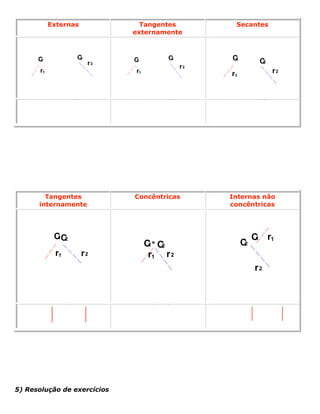 Externas Tangentes
externamente
Secantes
C1
C2
r1
r2
C1
C2
r1
r2
C1
C2
r1
r2
+12 > rdr +12 = rdr +12 < rdr
Tangentes
internamente
Concêntricas Internas não
concêntricas
C2C1
r1 r2 r2
C1 C2
r1
=
r2
r1
C2
C1
-12 =r dr =0 d <-120 <r dr
5) Resolução de exercícios
 