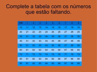 Complete a tabela com os números que estão faltando. 096 1 2 3 4 5 6 7 8 9 10 11 12 13 14 15 16 17 18 19 20 21 22 23 24 25 26 27 28 29 30 31 32 33 34 35 36 37 38 39 40 41 42 43 44 45 46 47 48 49 50 51 52 53 54 55 56 57 58 59 60 61 62 63 64 65 66 67 68 69 70 71 72 73 74 75 76 77 78 79 80 81 82 83 84 85 86 87 88 89 90 91 92 93 94 95 96 97 98 99 