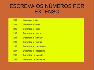 ESCREVA OS NÚMEROS POR EXTENSO 210 duzentos  e  dez 211 Duzentos  e  onze 212 Duzentos  e  doze 213 Duzentos  e  treze 214 Duzentos  e  catorze 215 Duzentos  e  quinze 216 Duzentos  e  dezesseis 217 Duzentos  e  dezessete 218 Duzentos  e  dezoito 219 Duzentos  e  dezenove 
