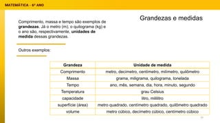 Grandezas e medidas
Comprimento, massa e tempo são exemplos de
grandezas. Já o metro (m), o quilograma (kg) e
o ano são, respectivamente, unidades de
medida dessas grandezas.
Grandeza Unidade de medida
Comprimento metro, decímetro, centímetro, milímetro, quilômetro
Massa grama, miligrama, quilograma, tonelada
Tempo ano, mês, semana, dia, hora, minuto, segundo
Temperatura grau Celsius
capacidade litro, mililitro
superfície (área) metro quadrado, centímetro quadrado, quilômetro quadrado
volume metro cúbico, decímetro cúbico, centímetro cúbico
Outros exemplos:
33
 