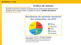 Gráfico de setores
Quando queremos comparar as partes de um conjunto de dados de uma
pesquisa com o todo e entre si, podemos utilizar o gráfico de setores.
 