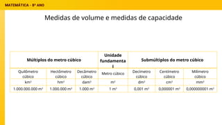 Medidas de volume e medidas de capacidade
Múltiplos do metro cúbico
Unidade
fundamenta
l
Submúltiplos do metro cúbico
Quilômetro
cúbico
Hectômetro
cúbico
Decâmetro
cúbico
Metro cúbico
Decímetro
cúbico
Centímetro
cúbico
Milímetro
cúbico
km3
hm3
dam3
m3
dm3
cm3
mm3
1.000.000.000 m3
1.000.000 m3
1.000 m3
1 m3
0,001 m3
0,000001 m3
0,000000001 m3
 