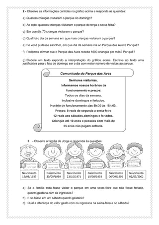 2 - Observe as informações contidas no gráfico acima e responda às questões:
a) Quantas crianças visitaram o parque no domingo?
b) Ao todo, quantas crianças visitaram o parque de terça a sexta-feira?
c) Em que dia 70 crianças visitaram o parque?
d) Qual foi o dia da semana em que mais crianças visitaram o parque?
e) Se você pudesse escolher, em que dia da semana iria ao Parque das Aves? Por quê?
f) Podemos afirmar que o Parque das Aves recebe 1600 crianças por mês? Por quê?
g) Elabore um texto expondo a interpretação do gráfico acima. Escreva no texto uma
justificativa para o fato de domingo ser o dia com maior número de visitas ao parque.
Comunicado do Parque das Aves
Senhores visitantes,
Informamos nossos horários de
funcionamento e preços:
Todos os dias da semana,
inclusive domingos e feriados.
Horário de funcionamento:das 8h:30 às 18h:00.
Preços: 8 reais de segunda a sexta-feira
12 reais aos sábados,domingos e feriados.
Crianças até 10 anos e pessoas com mais de
65 anos não pagam entrada.
3 - Observe a família de Jorge e responda às questões:
a) Se a família toda fosse visitar o parque em uma sexta-feira que não fosse feriado,
quanto gastaria com os ingressos?
b) E se fosse em um sábado quanto gastaria?
c) Qual a diferença do valor gasto com os ingressos na sexta-feira e no sábado?
Nascimento
15/03/1937
Nascimento
30/09/1969
Nascimento
23/10/1971
Nascimento
06/09/1995
Nascimento
02/05/2002
Nascimento
19/08/1993
 