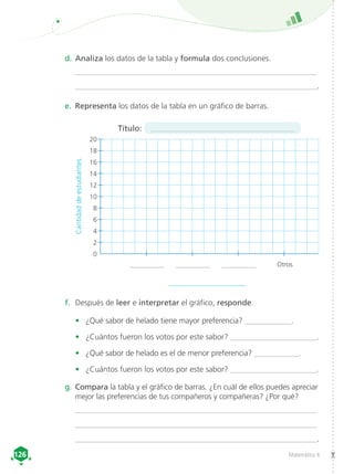 Matemática 4
126
126
d.	Analiza los datos de la tabla y formula dos conclusiones.
	 _______________________________________________________________
	 _______________________________________________________________.
e.	 Representa los datos de la tabla en un gráfico de barras.
f.	 Después de leer e interpretar el gráfico, responde.
•	 ¿Qué sabor de helado tiene mayor preferencia? ____________.
•	 ¿Cuántos fueron los votos por este sabor? ______________________.
•	 ¿Qué sabor de helado es el de menor preferencia? ____________.
•	 ¿Cuántos fueron los votos por este sabor? ______________________.
g.	 Compara la tabla y el gráfico de barras. ¿En cuál de ellos puedes apreciar
mejor las preferencias de tus compañeros y compañeras? ¿Por qué?
_______________________________________________________________
_______________________________________________________________
_______________________________________________________________.
Cantidad
de
estudiantes
_________________________________________
Título:
______________________
20
18
16
14
12
10
8
6
4
2
0
__________ __________ __________ Otros
 