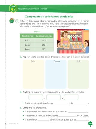 Matemática 4 135
135
Comparamos y ordenamos cantidades
1	 Sofía registró en una tabla la cantidad de sándwiches vendidos en el primer
semestre del año. En el próximo mes, Sofía solo preparará los dos tipos de
sándwiches más vendidos. ¿Qué variedades preparará?
a.	 Representa la cantidad de sándwiches vendidos con el material base diez.
c.	 Completa las expresiones.
•	 Se vendieron más sándwiches de palta que de ___________________.
•	 Se vendieron menos sándwiches de ________________ que de queso.
•	 Se vendieron ___________ sándwiches de queso que de ___________.
b.	Ordena de mayor a menor las cantidades de sándwiches vendidos.
•	 Sofía preparará sándwiches de ______________ y de ______________.
 
Palta Queso Pollo
Ventas
Resolvemos problemas de cantidad
FICHA
47
Sándwiches Cantidad vendida
Palta 1214
Queso 2124
Pollo 1139
 