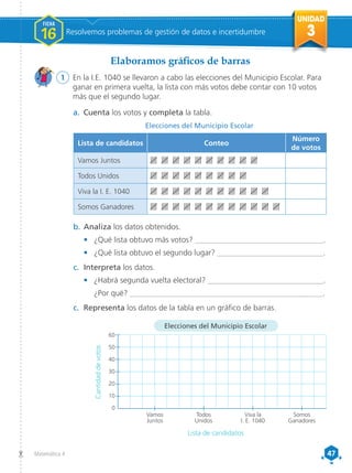 UNIDAD
3
47
47
Matemática 4
1	 En la I.E. 1040 se llevaron a cabo las elecciones del Municipio Escolar. Para
ganar en primera vuelta, la lista con más votos debe contar con 10 votos
más que el segundo lugar.
Elaboramos gráficos de barras
FICHA
16 Resolvemos problemas de gestión de datos e incertidumbre
b.	Analiza los datos obtenidos.
•	 ¿Qué lista obtuvo más votos? __________________________________.
•	 ¿Qué lista obtuvo el segundo lugar? ____________________________.
c.	 Interpreta los datos.
•	 ¿Habrá segunda vuelta electoral? ______________________________.
	 ¿Por qué? __________________________________________________.
c.	 Representa los datos de la tabla en un gráfico de barras.
Elecciones del Municipio Escolar
Lista de candidatos
60
50
40
30
20
10
0
Vamos
Juntos
Todos
Unidos
Viva la
I. E. 1040
Somos
Ganadores
Cantidad
de
votos
Elecciones del Municipio Escolar
Lista de candidatos Conteo
Número
de votos
Vamos Juntos
Todos Unidos
Viva la I. E. 1040
Somos Ganadores
|||| |||| |||| |||| |||| |||| |||| |||| |||| ||||
|||| |||| |||| |||| |||| |||| |||| |||| ||||
|||| |||| |||| |||| |||| |||| |||| |||| |||| |||| ||||
|||| |||| |||| |||| |||| |||| |||| |||| |||| |||| |||| ||||
a.	 Cuenta los votos y completa la tabla.
 