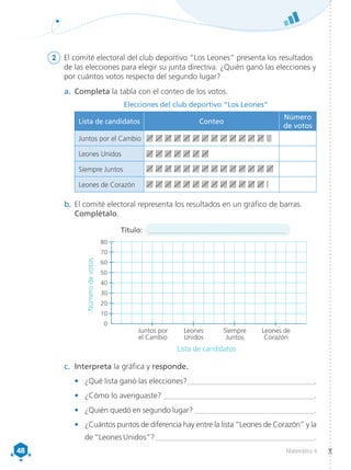 48
48 Matemática 4
2	 El comité electoral del club deportivo “Los Leones” presenta los resultados
de las elecciones para elegir su junta directiva. ¿Quién ganó las elecciones y
por cuántos votos respecto del segundo lugar?
a.	 Completa la tabla con el conteo de los votos.
Elecciones del club deportivo “Los Leones”
b.	El comité electoral representa los resultados en un gráfico de barras.
Complétalo.
c.	 Interpreta la gráfica y responde.
•	 ¿Qué lista ganó las elecciones?_________________________________.
•	 ¿Cómo lo averiguaste? _______________________________________.
•	 ¿Quién quedó en segundo lugar? _______________________________.
•	 ¿Cuántos puntos de diferencia hay entre la lista “Leones de Corazón” y la
de “Leones Unidos”? _________________________________________.
Lista de candidatos
80
70
60
50
40
30
20
10
0
Juntos por
el Cambio
Leones
Unidos
Siempre
Juntos
Leones de
Corazón
Número
de
votos
|||| |||| |||| |||| |||| |||| |||| |||| |||| |||| |||| |||| |||| |||
|||| |||| |||| |||| |||| |||| ||||
|||| |||| |||| |||| |||| |||| |||| |||| |||| |||| |||| |||| |||| ||||
|||| |||| |||| |||| |||| |||| |||| |||| |||| |||| |||| |||| |||| |
Lista de candidatos Conteo
Número
de votos
Juntos por el Cambio
Leones Unidos
Siempre Juntos
Leones de Corazón
_______________________________________
Título:
 
