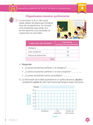 UNIDAD
4
Matemática 4 69
69
FICHA
24 Resolvemos problemas de gestión de datos e incertidumbre
Organizamos nuestras preferencias
1	 Las secciones A, B y C del cuarto
grado saldrán de paseo para fortalecer
lazos de compañerismo. Se consultó
a los estudiantes para elegir una
de tres opciones y los resultados se
organizaron en esta tabla.
a.	 Responde.
•	 ¿Cuántos estudiantes prefieren ir al zoológico? _________.
•	 ¿Cuántos estudiantes prefieren ir al club campestre? _________.
•	 ¿Cuántos estudiantes fueron consultados? _________.
b.	La información de la tabla se presenta en un gráfico de barras. Ayuda a
completarlo y pinta de color rojo la barra que tenga la mayor frecuencia.
Yo prefiero ir
al parque de
diversiones.
Cantidad
de
estudiantes
Zoológico Club
campestre
Parque de
diversiones
Lugar
60
50
40
30
20
10
0
Lugar para salir de paseo
Frecuencia
(número de estudiantes)
Zoológico 50
Club campestre 20
Parque de diversiones 30
Total
___________________________________
Título:
 