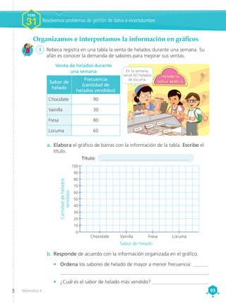 Matemática 4 93
93
Organizamos e interpretamos la información en gráficos
1	 Rebeca registra en una tabla la venta de helados durante una semana. Su
afán es conocer la demanda de sabores para mejorar sus ventas.
Lúcuma
En la semana,
vendí 60 helados
de lúcuma.
Heladería
Heladería
DOÑA REBECA
DOÑA REBECA
a.	 Elabora el gráfico de barras con la información de la tabla. Escribe el
título.
b.	Responde de acuerdo con la información organizada en el gráfico.
•	 Ordena los sabores de helado de mayor a menor frecuencia: ______
____________________________________________________________.
•	 ¿Cuál es el sabor de helado más vendido? ______________________.
Venta de helados durante
una semana
100
90
80
70
60
50
40
30
20
10
0
Sabor de helado
Cantidad
de
helados
vendidos
Chocolate Vainilla Fresa Lúcuma
Resolvemos problemas de gestión de datos e incertidumbre
FICHA
FICHA
1
1
1
1
FICHA
31
Sabor de
helado
Frecuencia
(cantidad de
helados vendidos)
Chocolate 90
Vainilla 30
Fresa 80
Lúcuma 60
_______________________________________
Título:
 